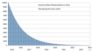 Imagen que muestra el calendario de recompensas del bloque minero Burstcoin 